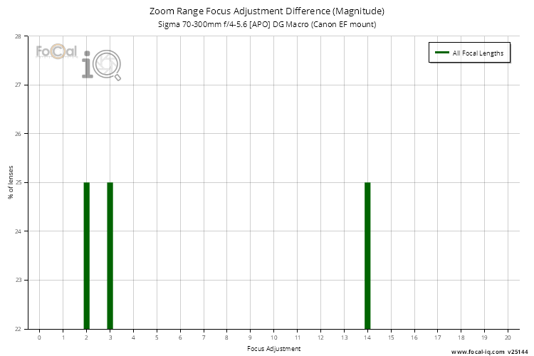 Zoom Range Focus Adjustment Difference (Magnitude) for Sigma 70-300mm f/4-5.6 [APO] DG Macro (Canon EF mount)
